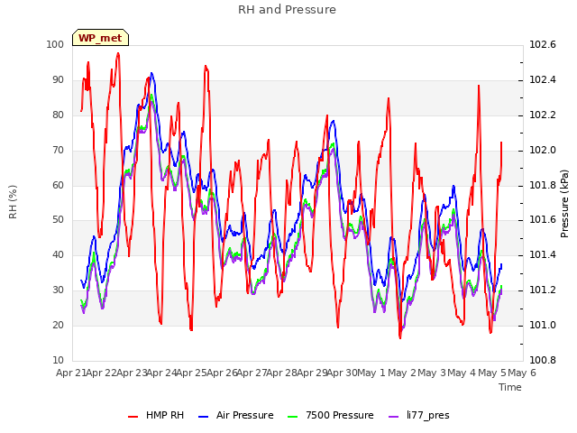 plot of RH and Pressure