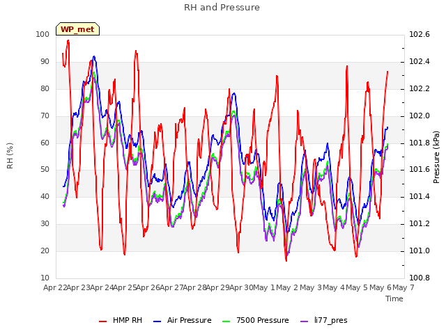 plot of RH and Pressure