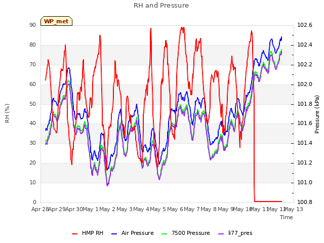 plot of RH and Pressure