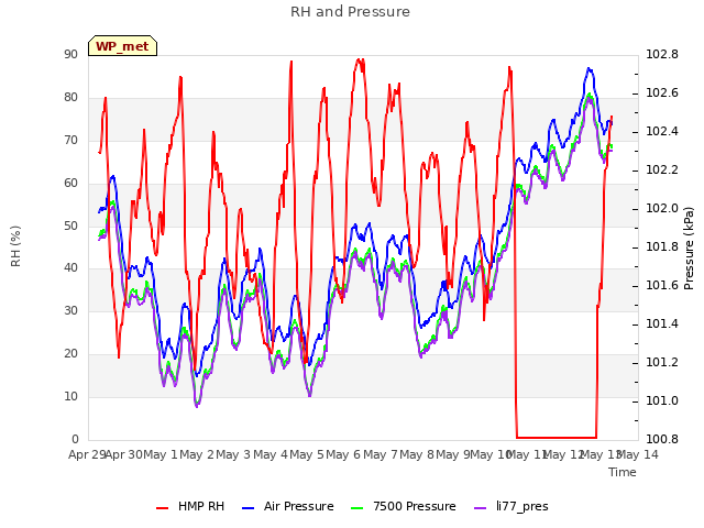 plot of RH and Pressure