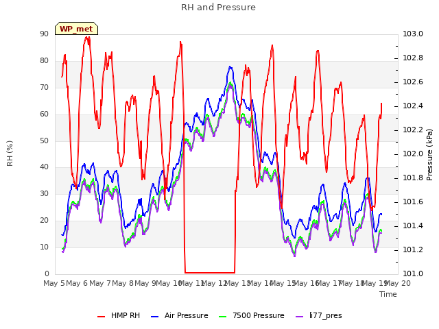 plot of RH and Pressure