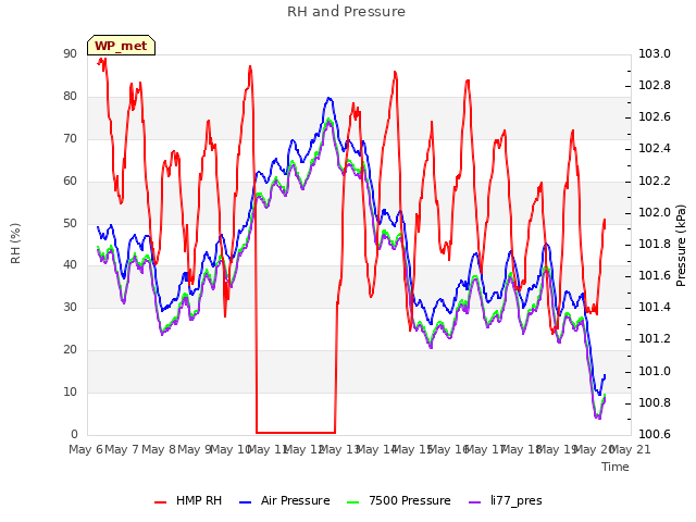plot of RH and Pressure