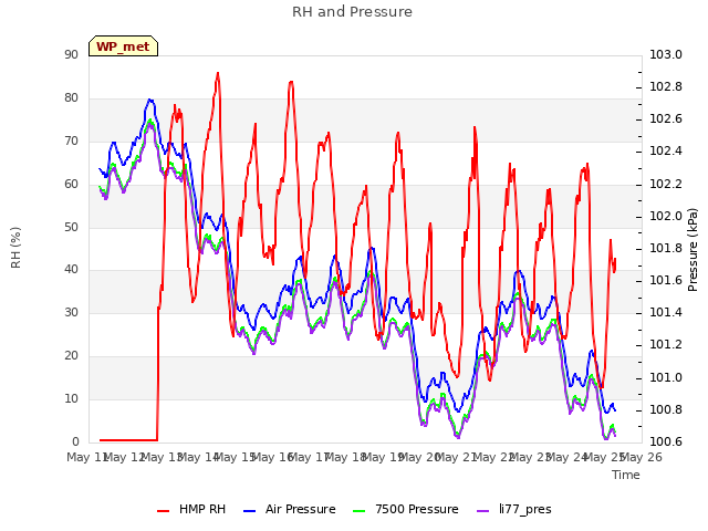 plot of RH and Pressure