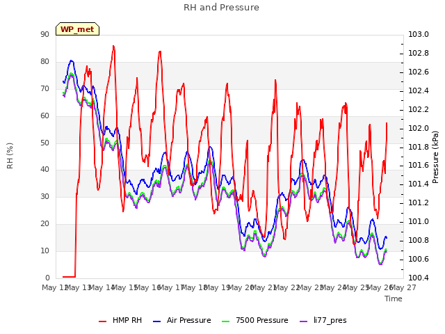 plot of RH and Pressure