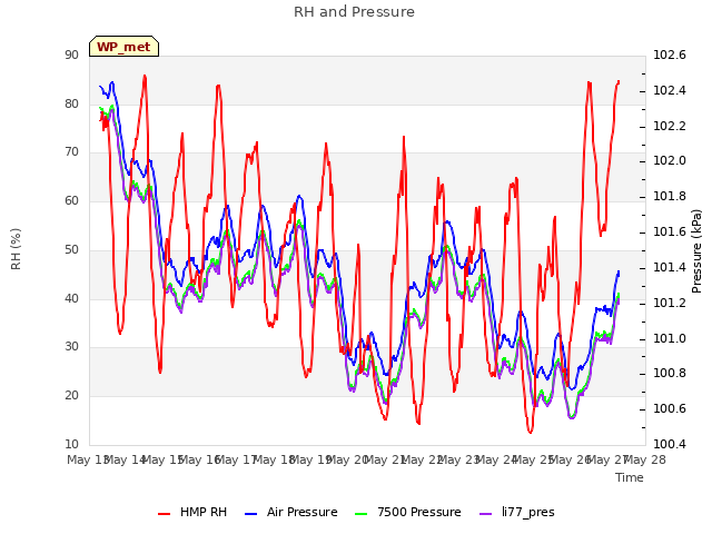 plot of RH and Pressure