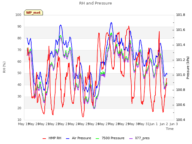 plot of RH and Pressure