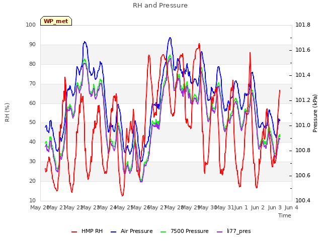 plot of RH and Pressure