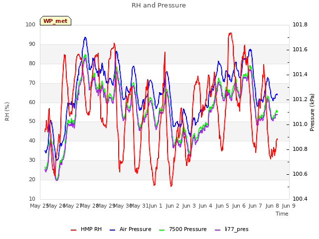 plot of RH and Pressure