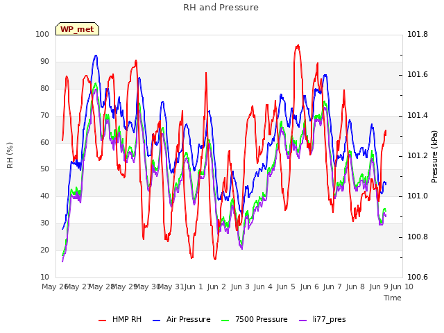 plot of RH and Pressure