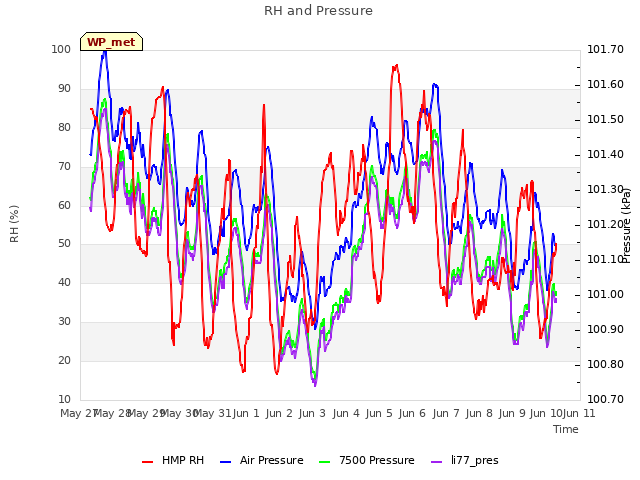 plot of RH and Pressure