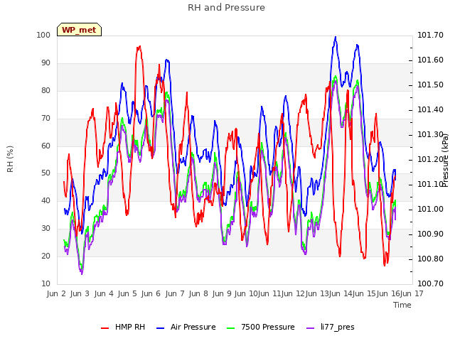 plot of RH and Pressure