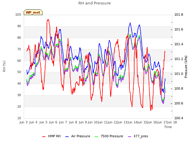 plot of RH and Pressure