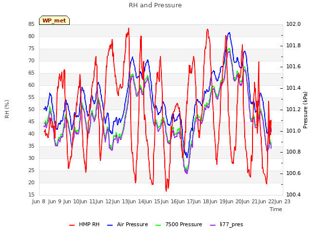plot of RH and Pressure