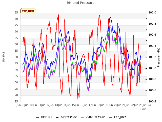 plot of RH and Pressure