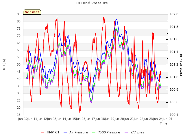 plot of RH and Pressure