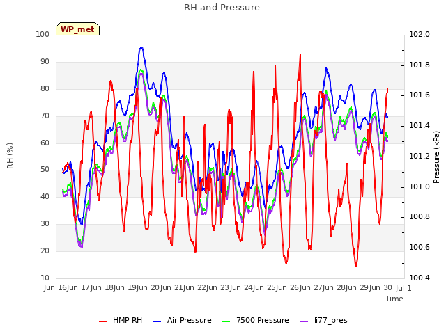 plot of RH and Pressure