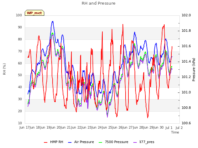 plot of RH and Pressure