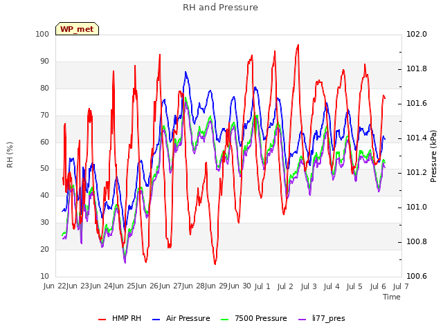 plot of RH and Pressure
