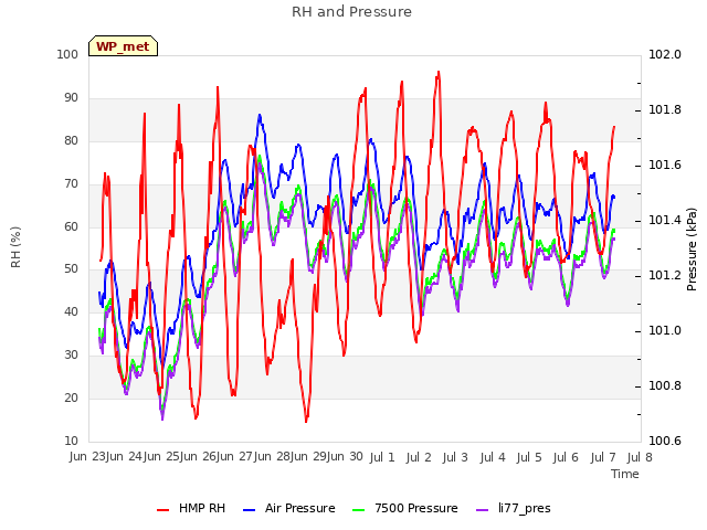 plot of RH and Pressure