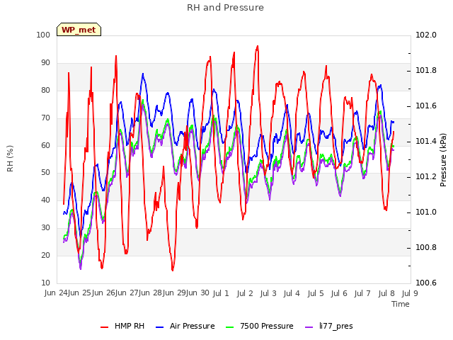 plot of RH and Pressure