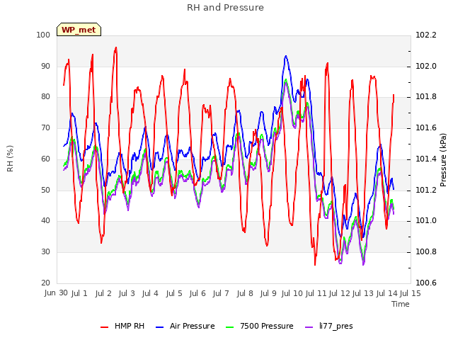 plot of RH and Pressure