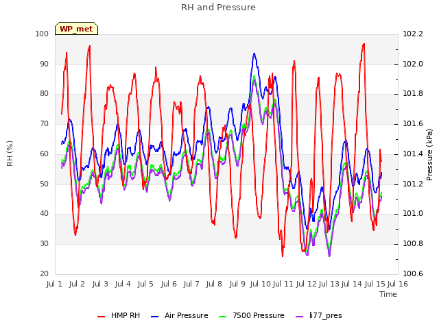 plot of RH and Pressure