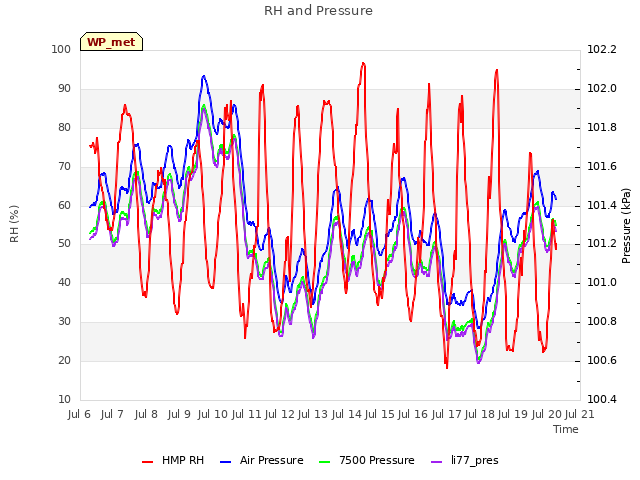 plot of RH and Pressure