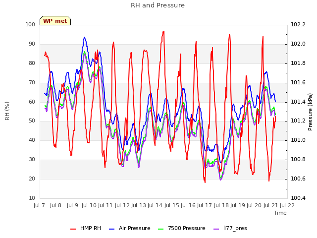 plot of RH and Pressure