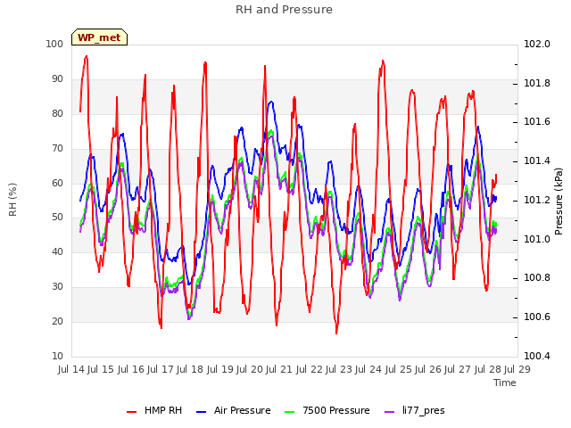 plot of RH and Pressure