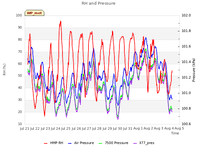 plot of RH and Pressure