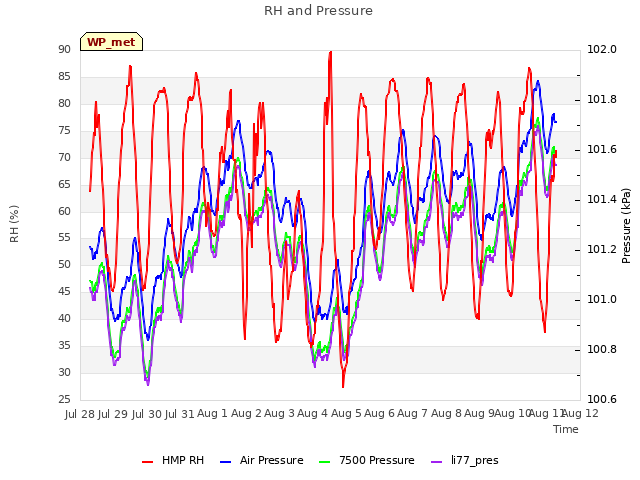 plot of RH and Pressure