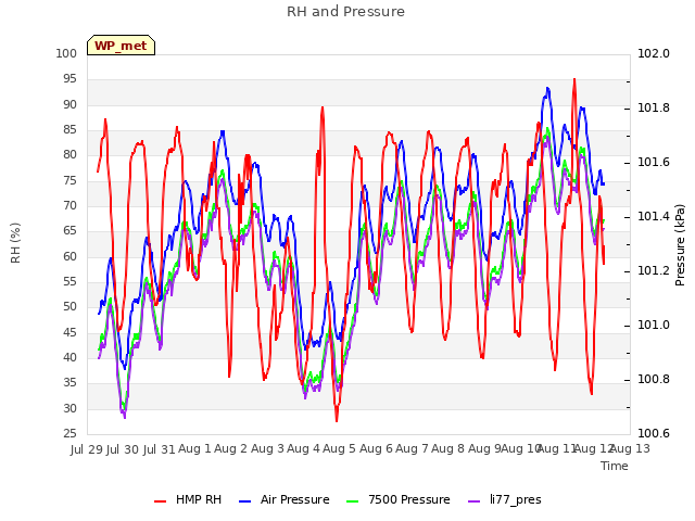 plot of RH and Pressure