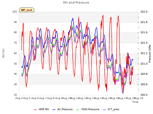 plot of RH and Pressure