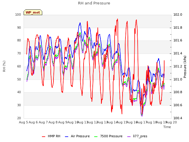 plot of RH and Pressure