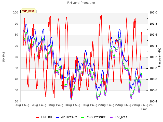 plot of RH and Pressure