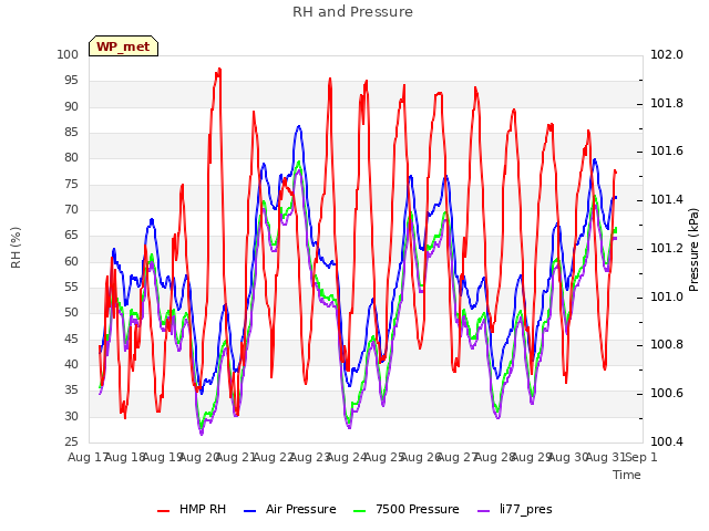 plot of RH and Pressure