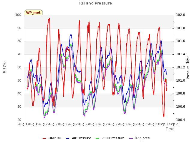 plot of RH and Pressure