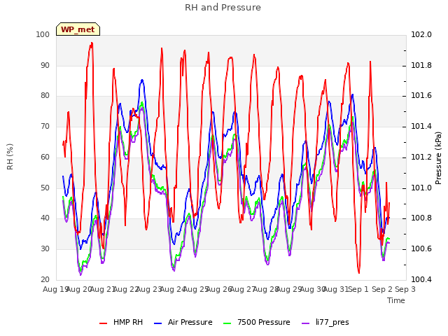 plot of RH and Pressure