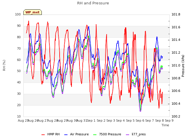 plot of RH and Pressure