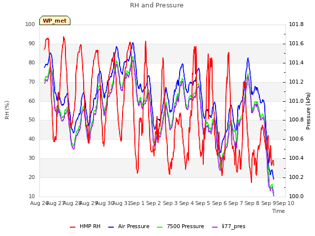 plot of RH and Pressure