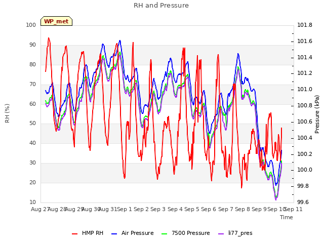plot of RH and Pressure