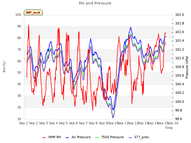 plot of RH and Pressure