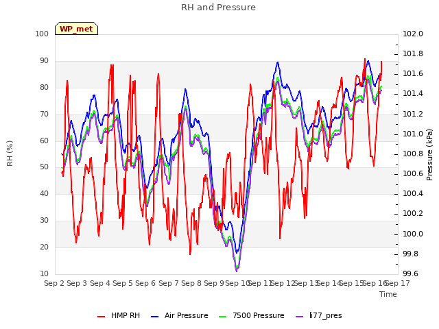 plot of RH and Pressure