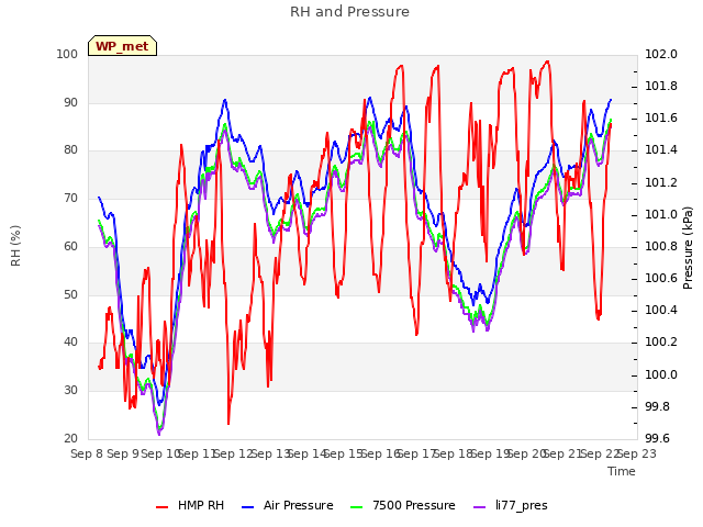 plot of RH and Pressure