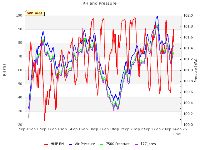 plot of RH and Pressure