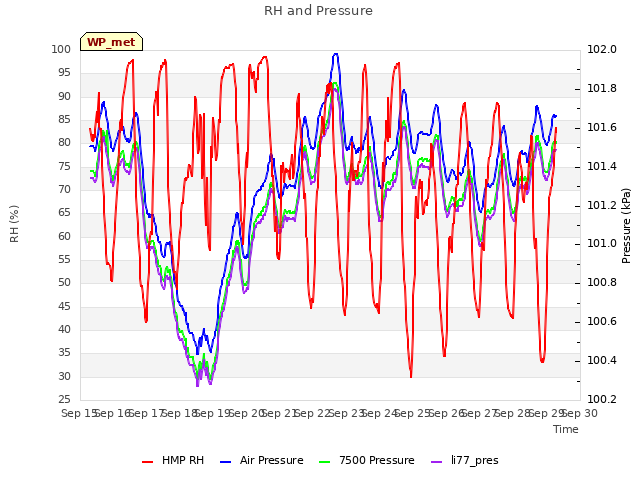 plot of RH and Pressure