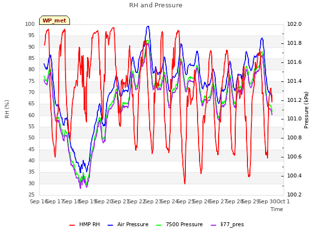 plot of RH and Pressure