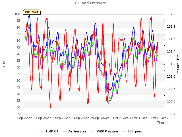 plot of RH and Pressure