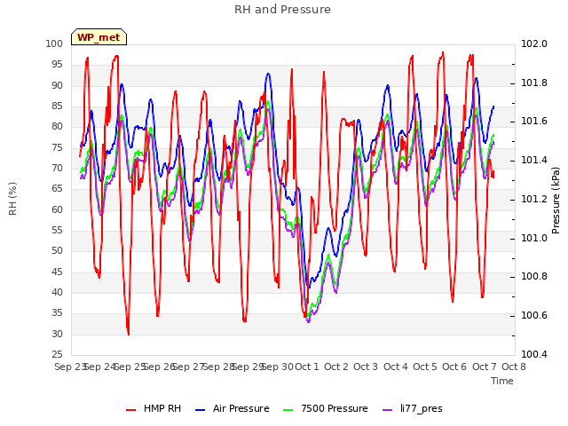 plot of RH and Pressure