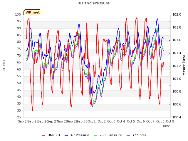 plot of RH and Pressure